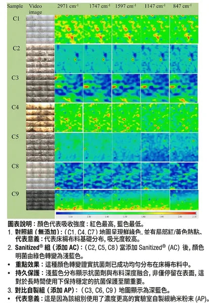 FTIR Microscopy Analysis - Silver Nanoparticle Distribution